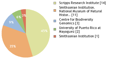 Sequencing Labs