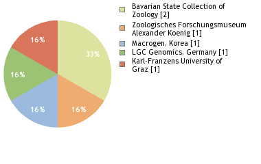 Sequencing Labs