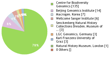 Sequencing Labs