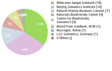 Sequencing Labs