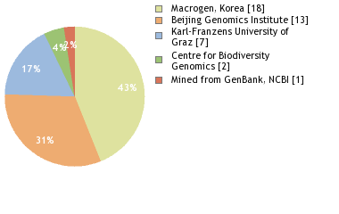 Sequencing Labs