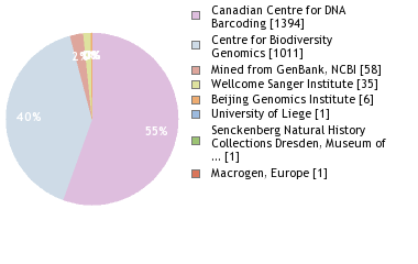 Sequencing Labs