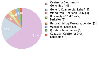 Sequencing Labs