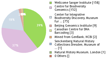 Sequencing Labs