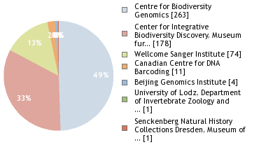 Sequencing Labs