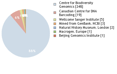 Sequencing Labs