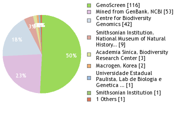 Sequencing Labs