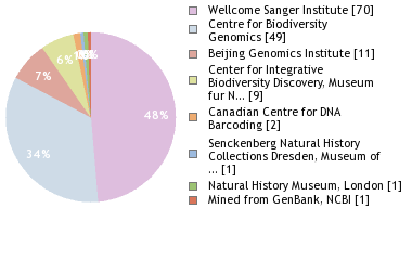 Sequencing Labs