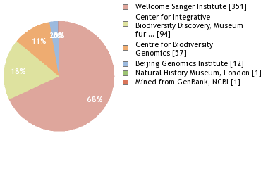 Sequencing Labs