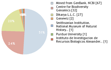 Sequencing Labs