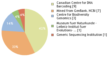 Sequencing Labs