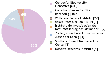 Sequencing Labs