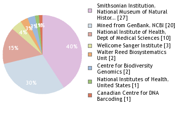 Sequencing Labs