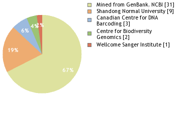 Sequencing Labs