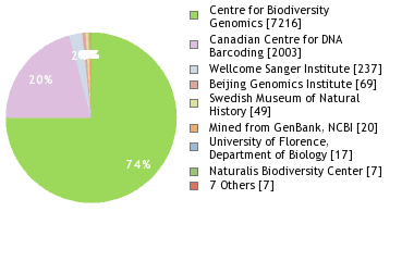 Sequencing Labs