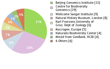 Sequencing Labs