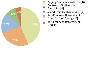 Sequencing Labs