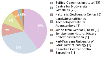 Sequencing Labs