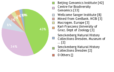 Sequencing Labs