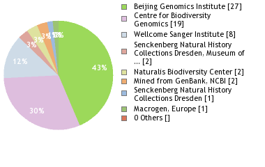 Sequencing Labs