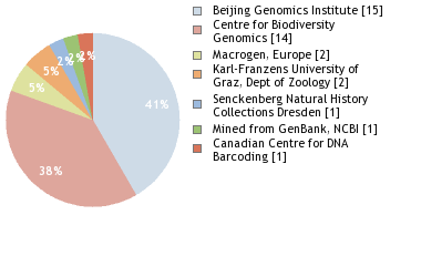 Sequencing Labs