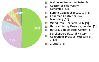 Sequencing Labs