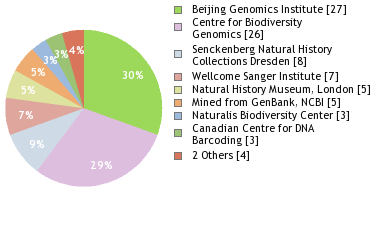 Sequencing Labs