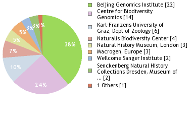 Sequencing Labs