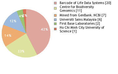 Sequencing Labs