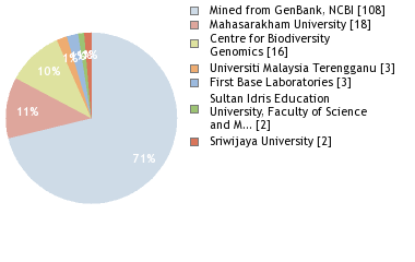 Sequencing Labs