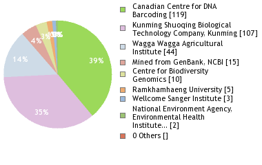 Sequencing Labs