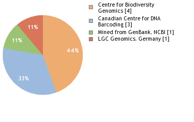 Sequencing Labs