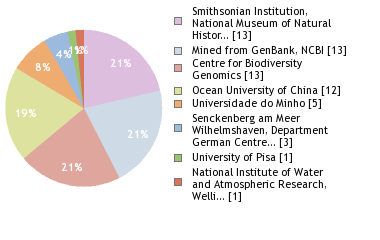 Sequencing Labs