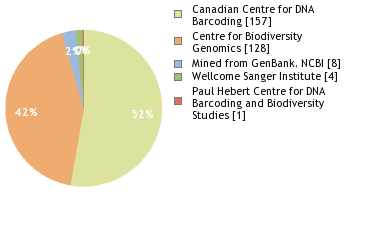 Sequencing Labs