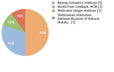 Sequencing Labs