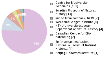 Sequencing Labs