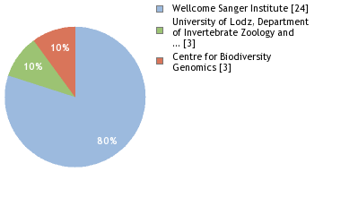 Sequencing Labs