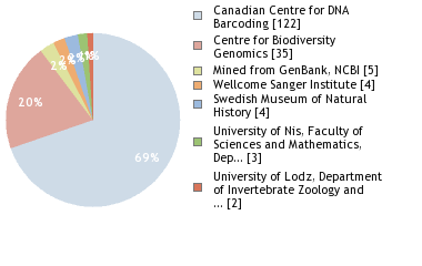 Sequencing Labs