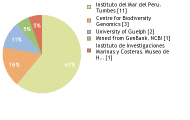 Sequencing Labs