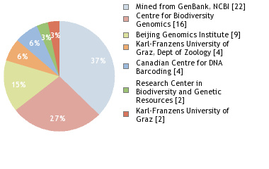 Sequencing Labs