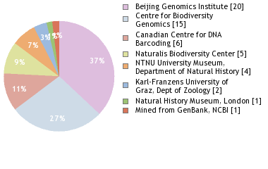 Sequencing Labs