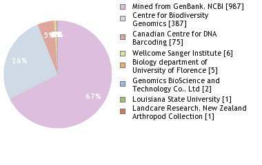 Sequencing Labs