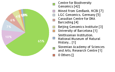 Sequencing Labs