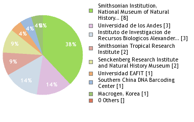 Sequencing Labs