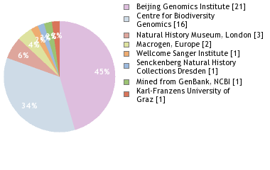 Sequencing Labs