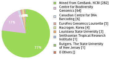 Sequencing Labs