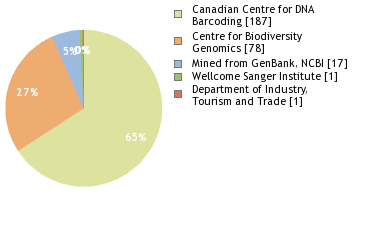 Sequencing Labs