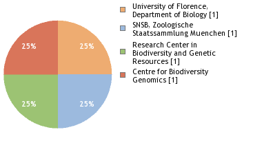 Sequencing Labs