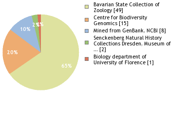 Sequencing Labs