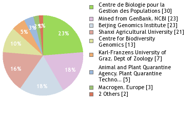 Sequencing Labs